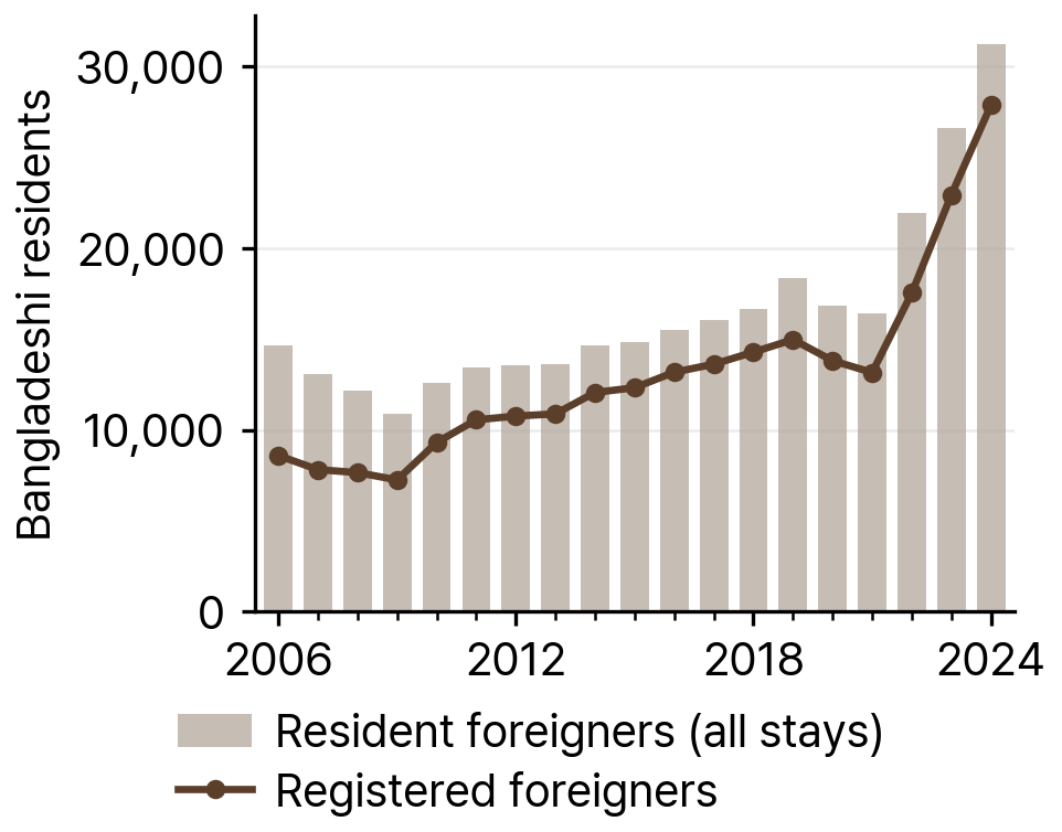 Bangladeshi Residents in South Korea, All Resident Foreigners and Registered Foreigners, 2006-24