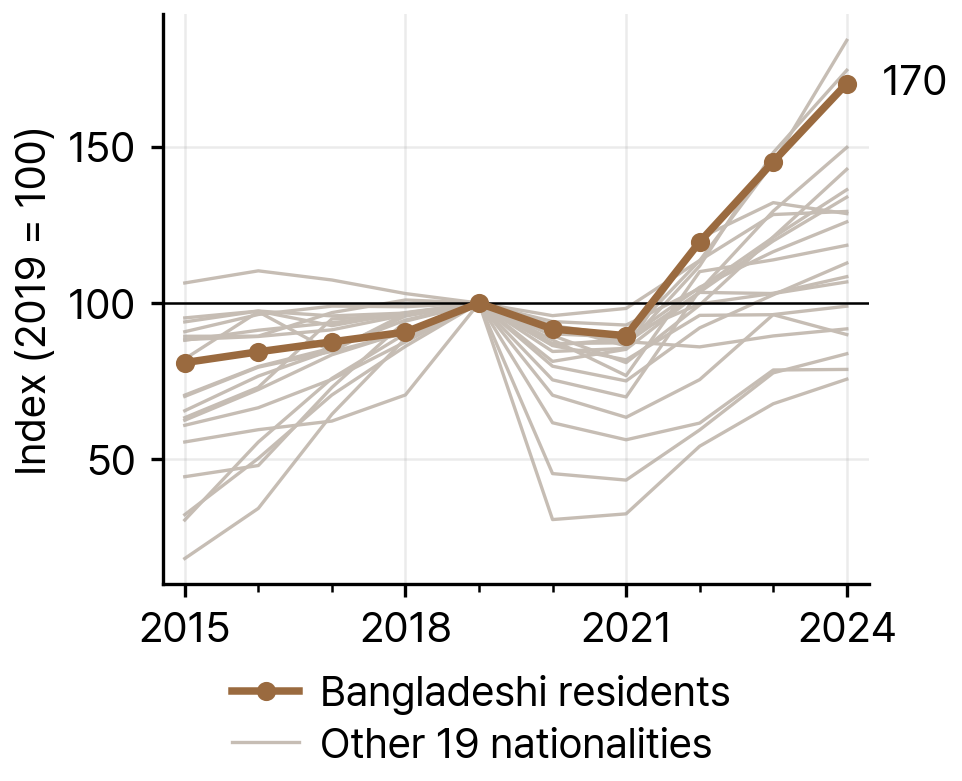 Growth of Bangladeshi Residents Compared with the Other 19 Largest Nationalities in South Korea, 2019-24 (index, 2019 = 100)