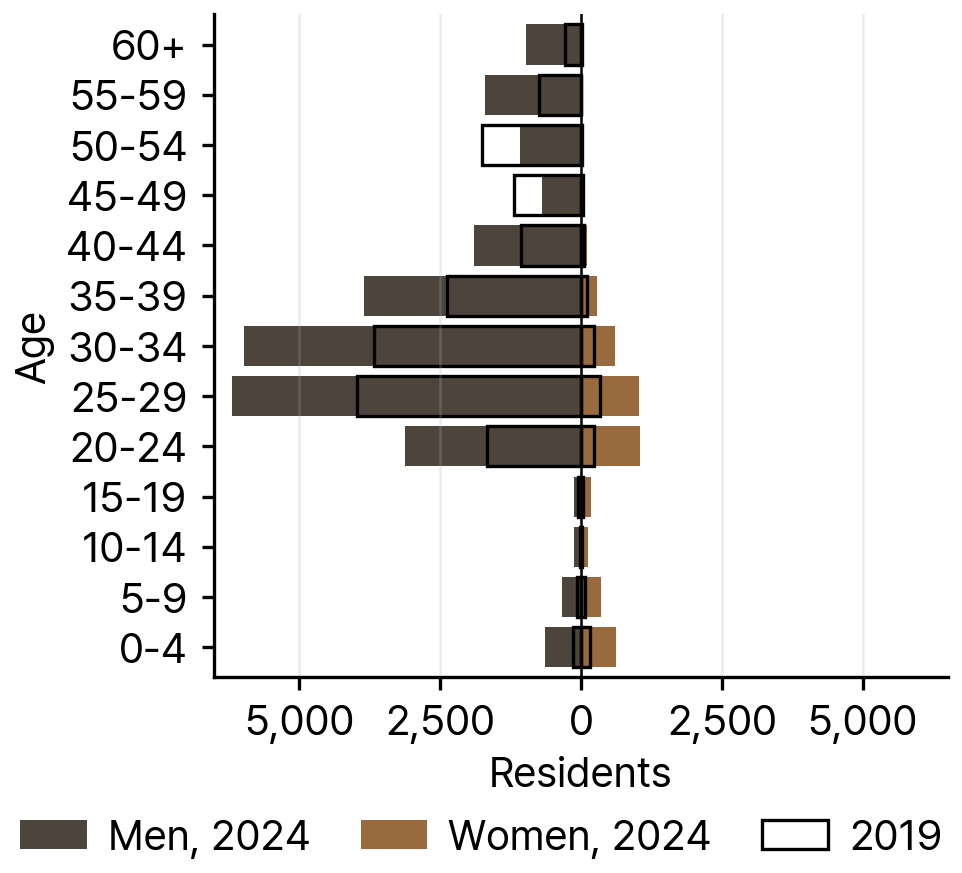 Bangladeshi Residents in South Korea by Age and Sex, 2024