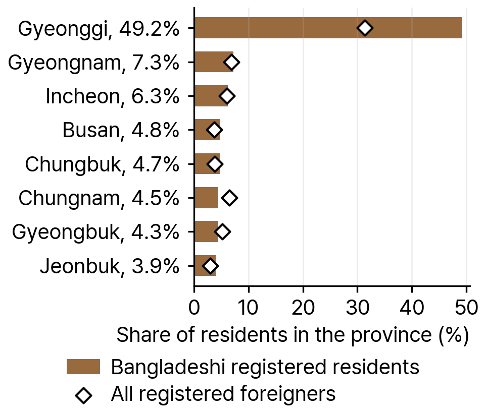 Bangladeshi Registered Residents by Province, 2024