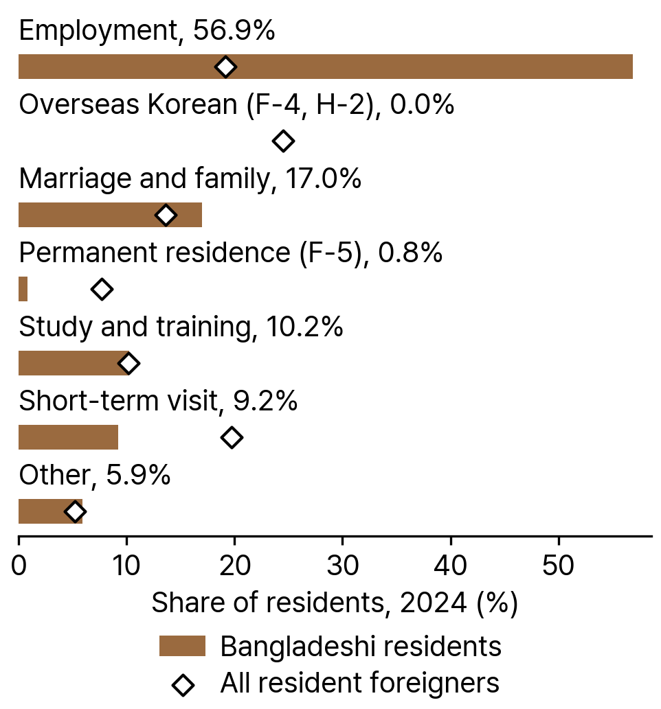 Visa Groups of Bangladeshi Residents and All Resident Foreigners in South Korea, 2024