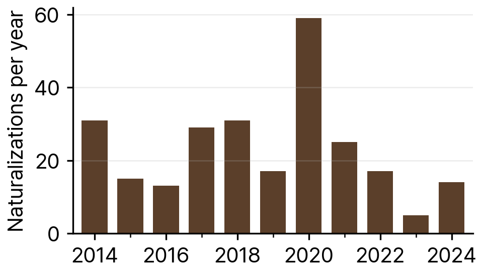 Naturalizations of Bangladeshi Nationals in South Korea, 2014-24