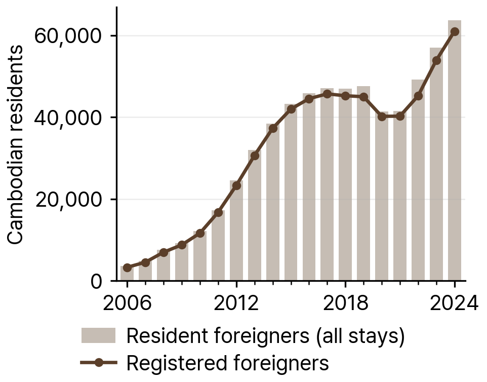 Cambodian Resident and Registered Foreigners in South Korea, 2006-24
