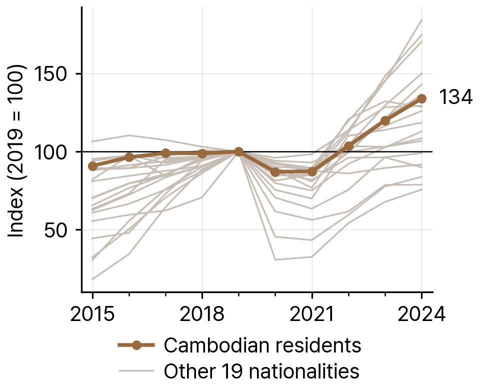 Growth of Cambodian Residents Compared with the 19 Other Largest Nationalities in South Korea, 2019-24 (2019 = 100)