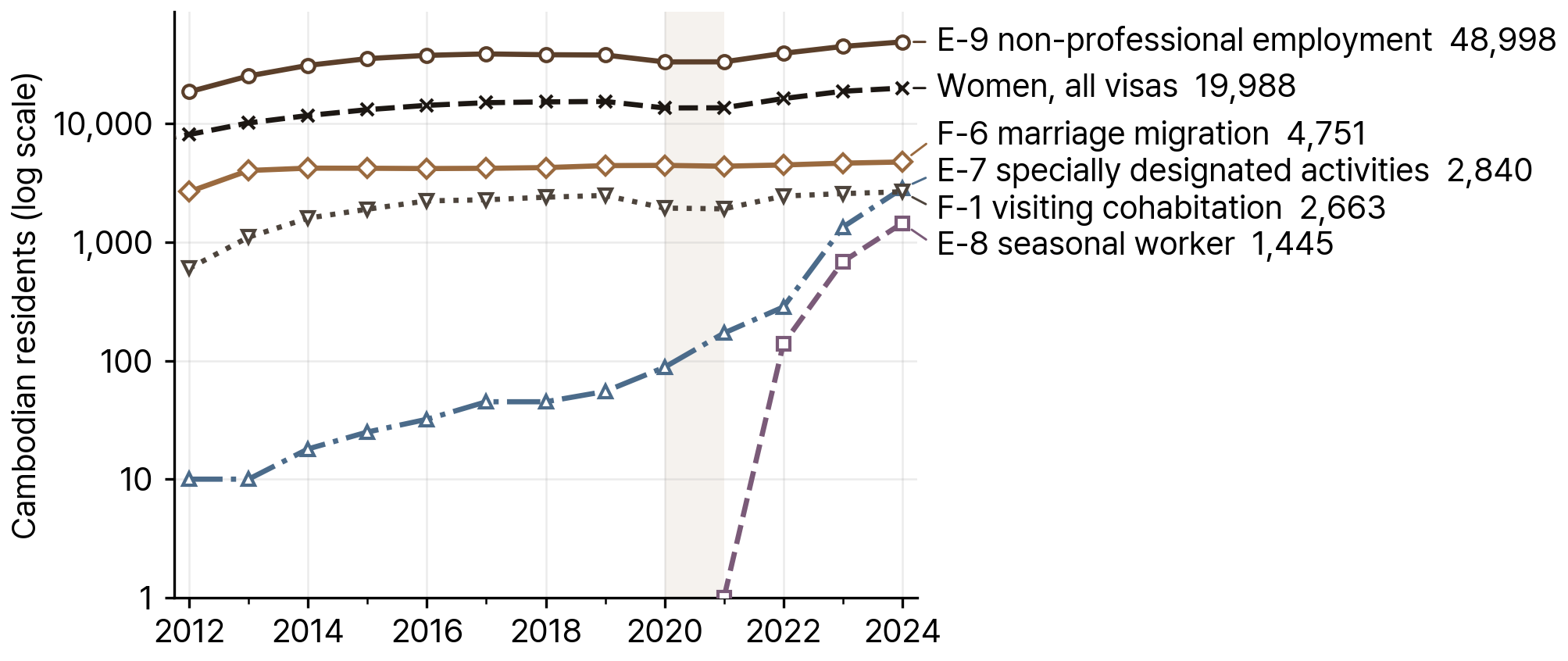 Cambodian Residents in South Korea by Visa Type, 2012-24