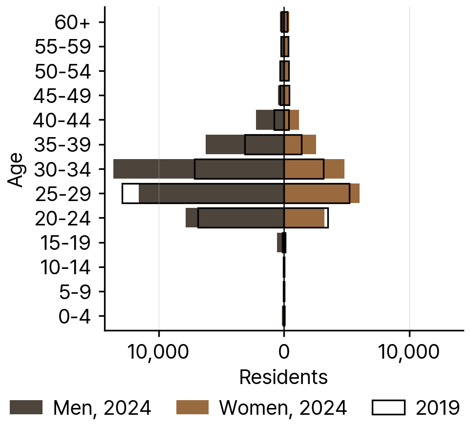 Cambodian Residents in South Korea by Age and Sex, 2024