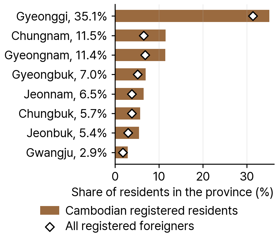 Registered Cambodians in South Korea by Province, 2024