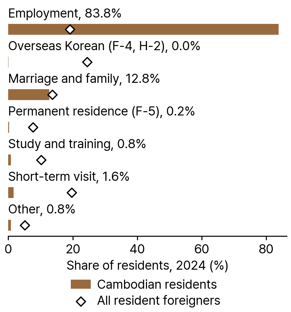 Visa Groups of Cambodian Residents and All Resident Foreigners in South Korea, 2024