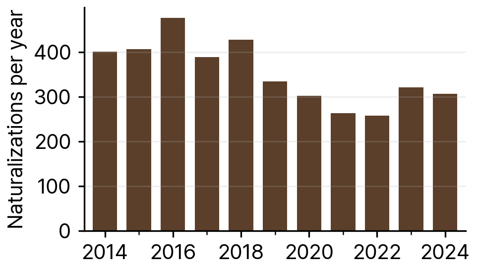 Naturalizations of Cambodian Nationals in South Korea, 2014-24
