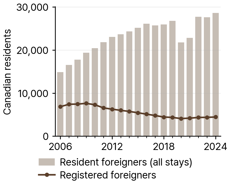 Canadian Resident Foreigners and Registered Foreigners in South Korea, 2006-24