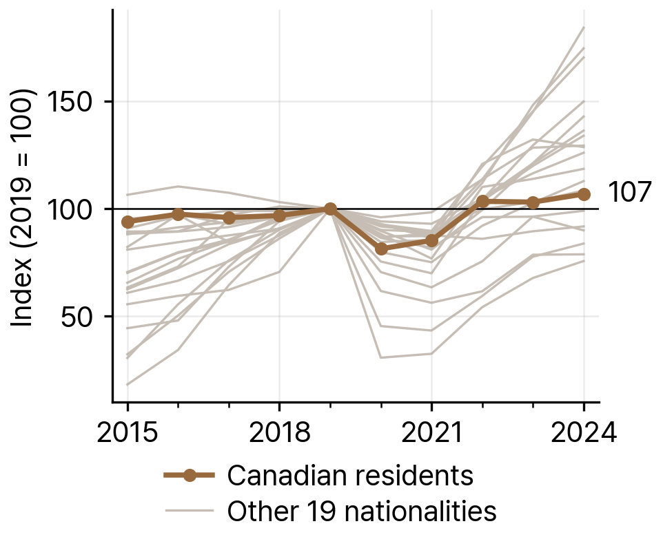 Growth of the Canadian Population and the Other 19 Largest Nationalities in South Korea, 2019-24 (index 2019 = 100)