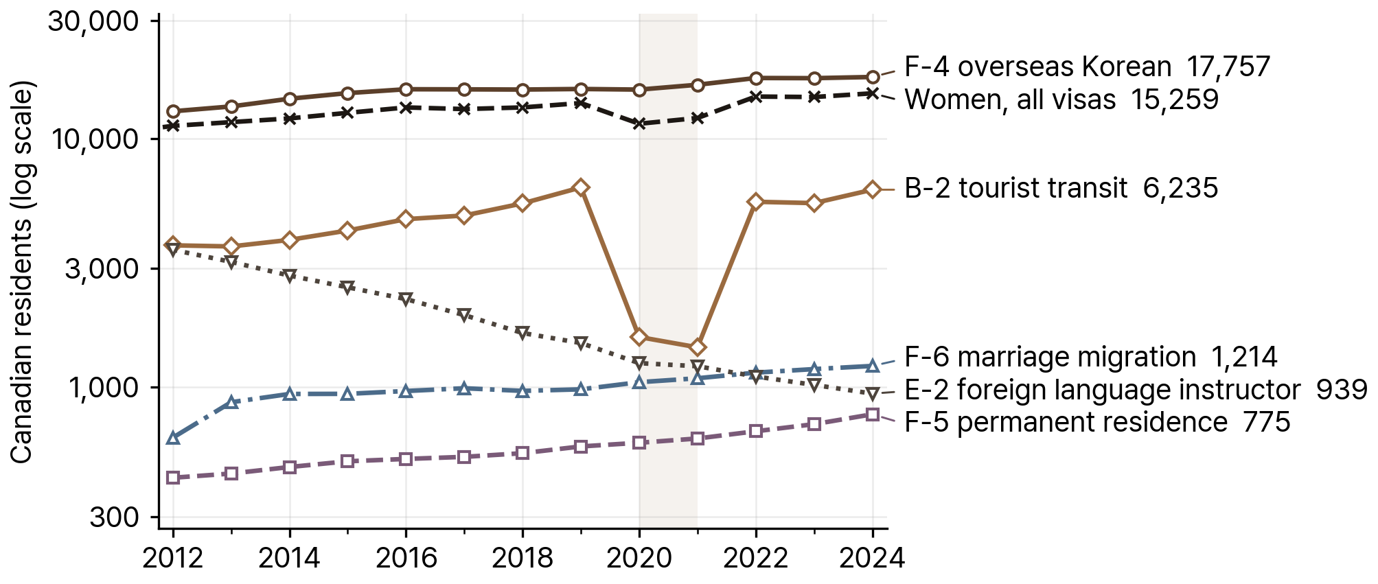 Canadian Resident Foreigners in South Korea by Visa Status, 2006-24 (log scale)