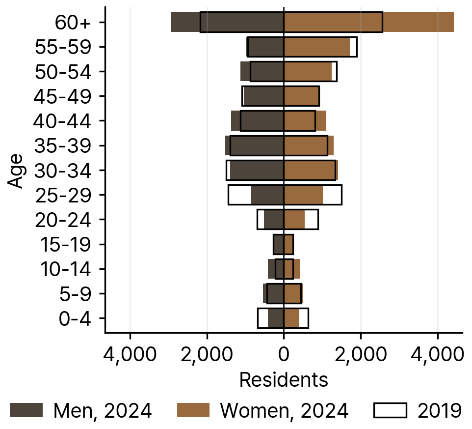 Canadian Resident Foreigners in South Korea by Age and Sex, 2024