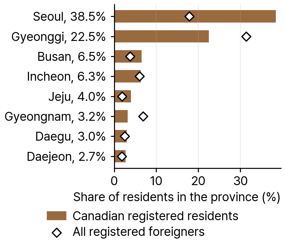 Registered Canadian Foreigners by Province in South Korea, 2024