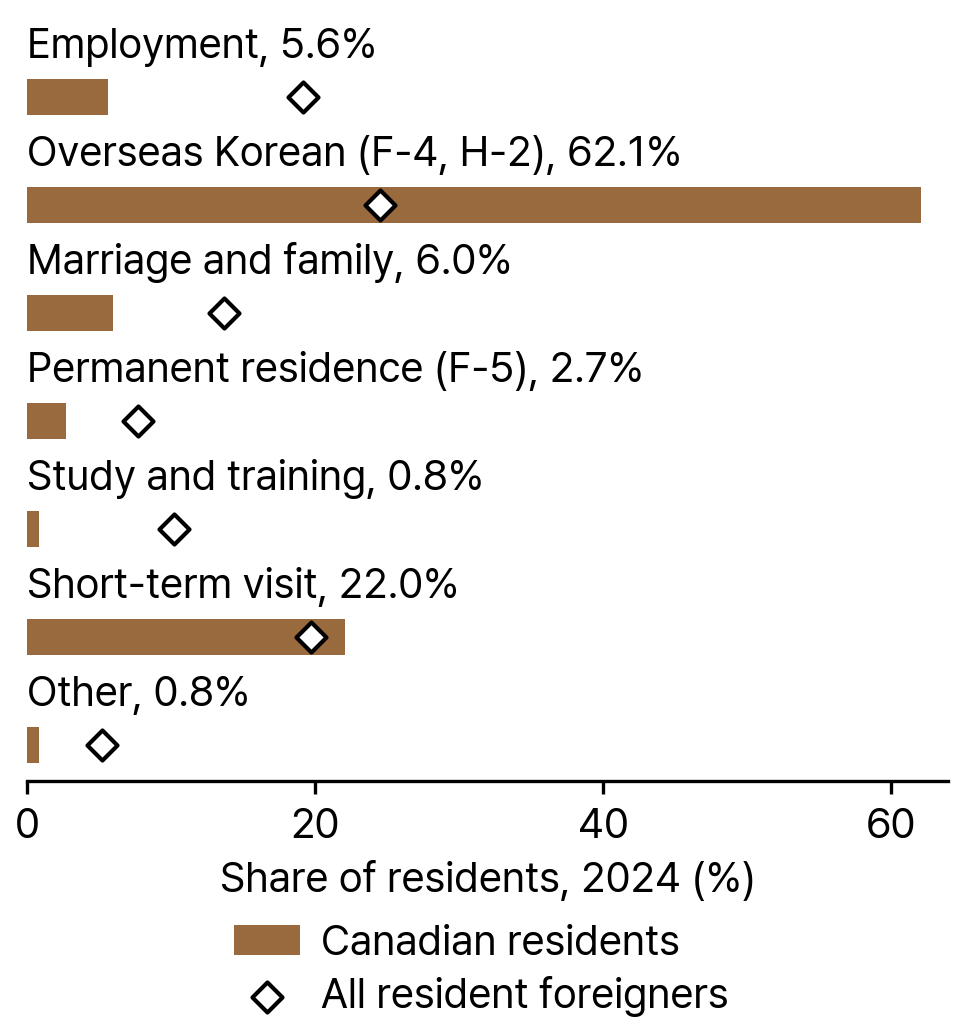 Visa Groups of Canadian Resident Foreigners and All Resident Foreigners in South Korea, 2024