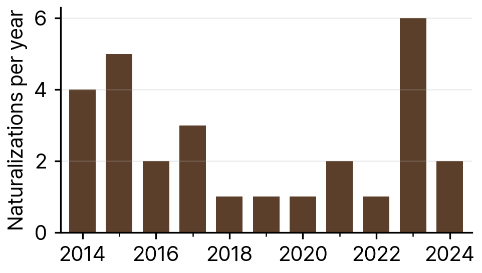 Naturalizations of Canadians, All Routes, 2014-24