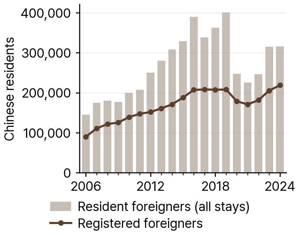 Chinese Resident Foreigners and Registered Foreigners in South Korea, 2006-24