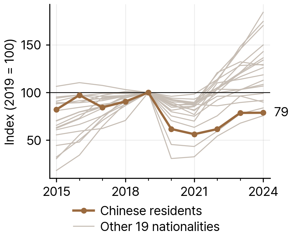Change in the Chinese Population Compared with the Other 19 Largest Nationalities in South Korea, 2019-24 (2019 = 100)