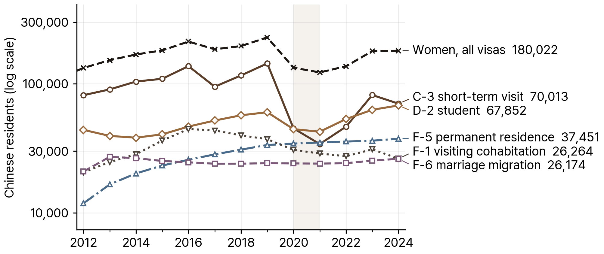 Chinese Residents in South Korea by Main Visa Type, 2006-24