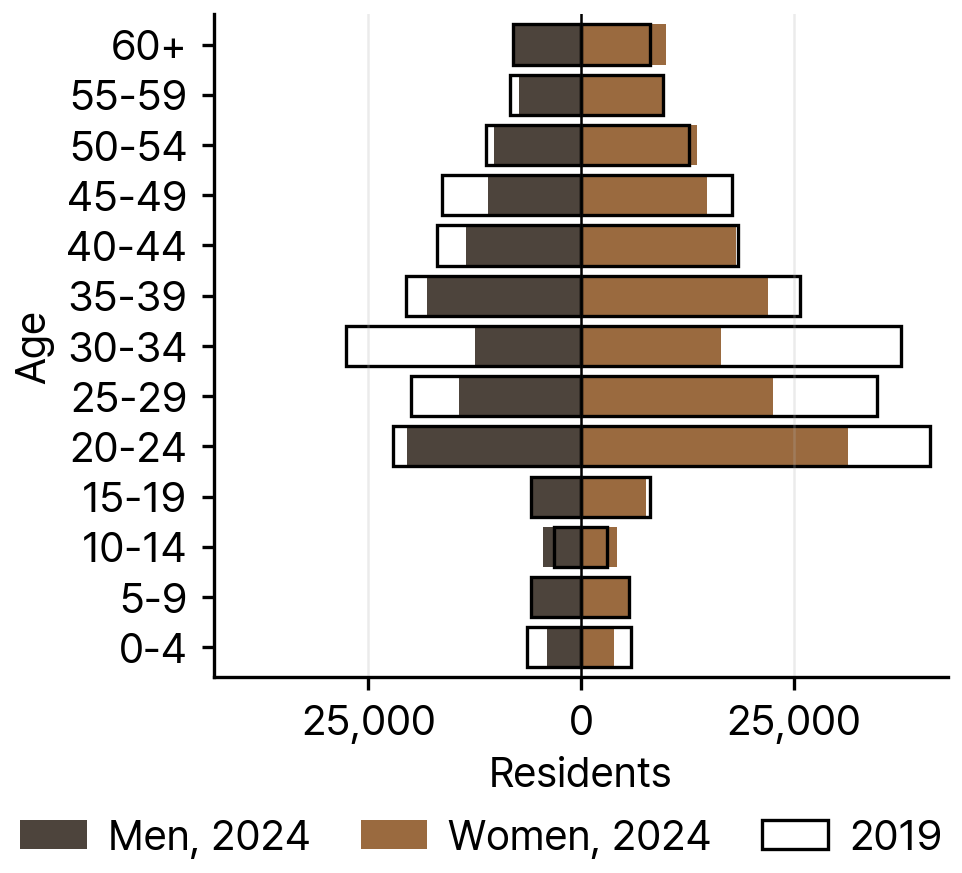 Chinese Residents in South Korea by Age and Sex, 2024