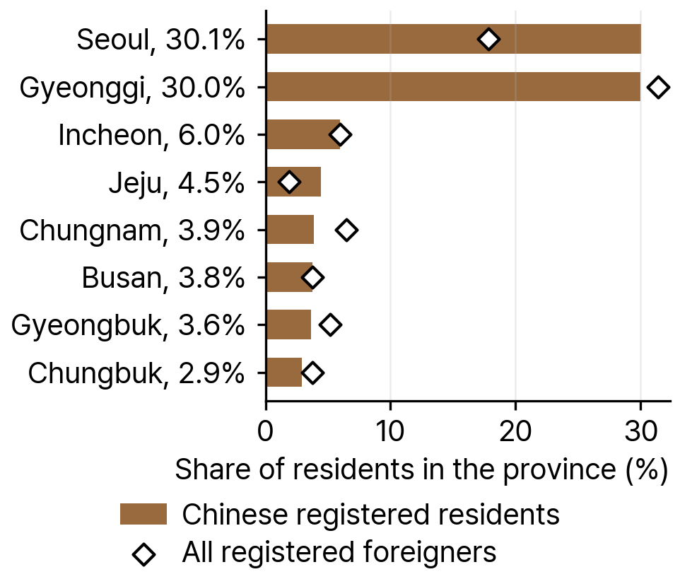 Registered Chinese Nationals by Region of South Korea, 2024