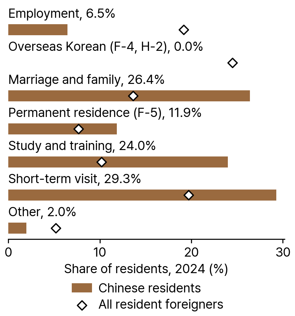 Visa Groups of Chinese Residents and All Resident Foreigners in South Korea, 2024