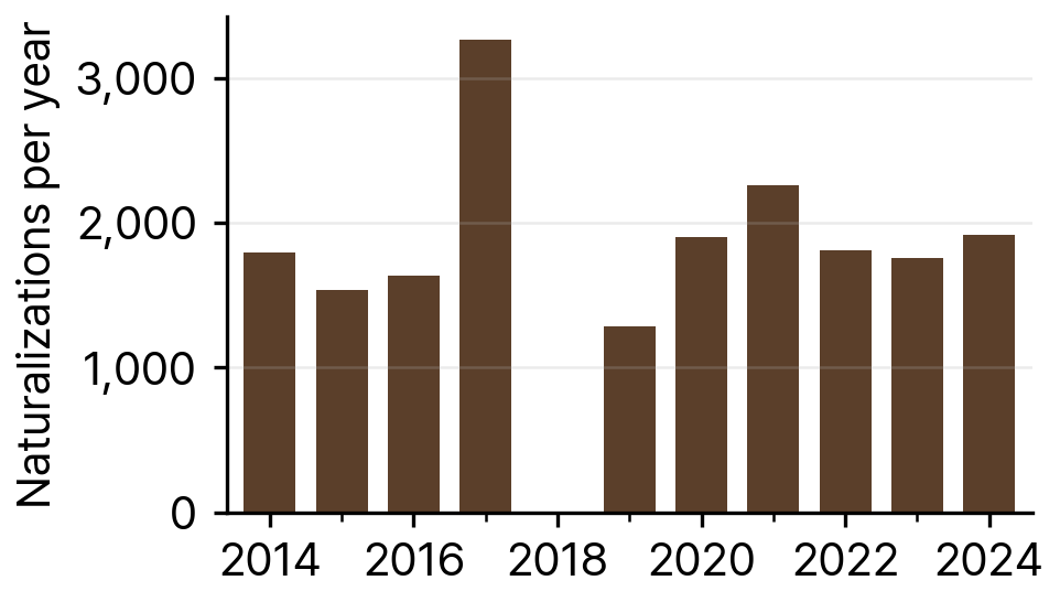 Naturalizations of Chinese Nationals in South Korea, 2014-24