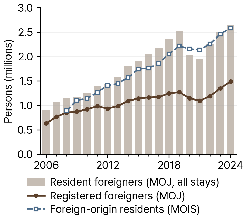 Foreign residents in South Korea by official measure, 2006-2024