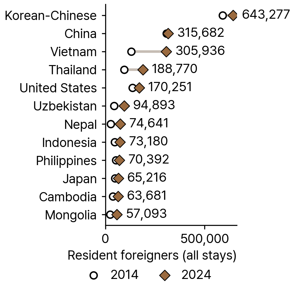Twelve largest nationalities of resident foreigners, 2014 and 2024