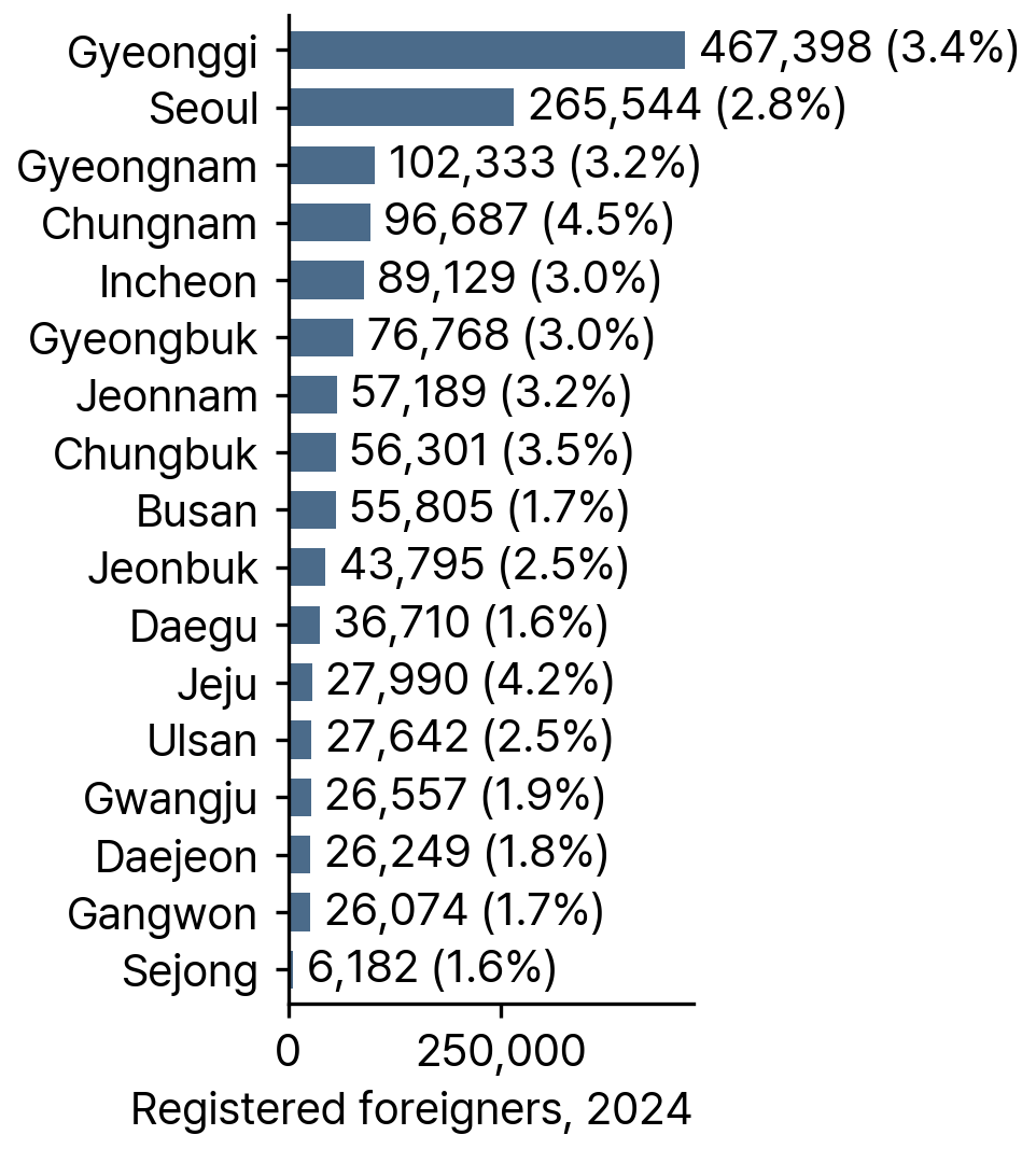 Registered foreigners by province, 2024 (percent of resident population in parentheses)