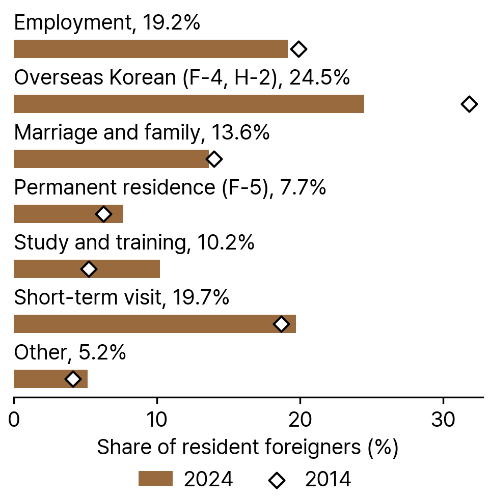 Resident foreigners by visa group, 2014 and 2024
