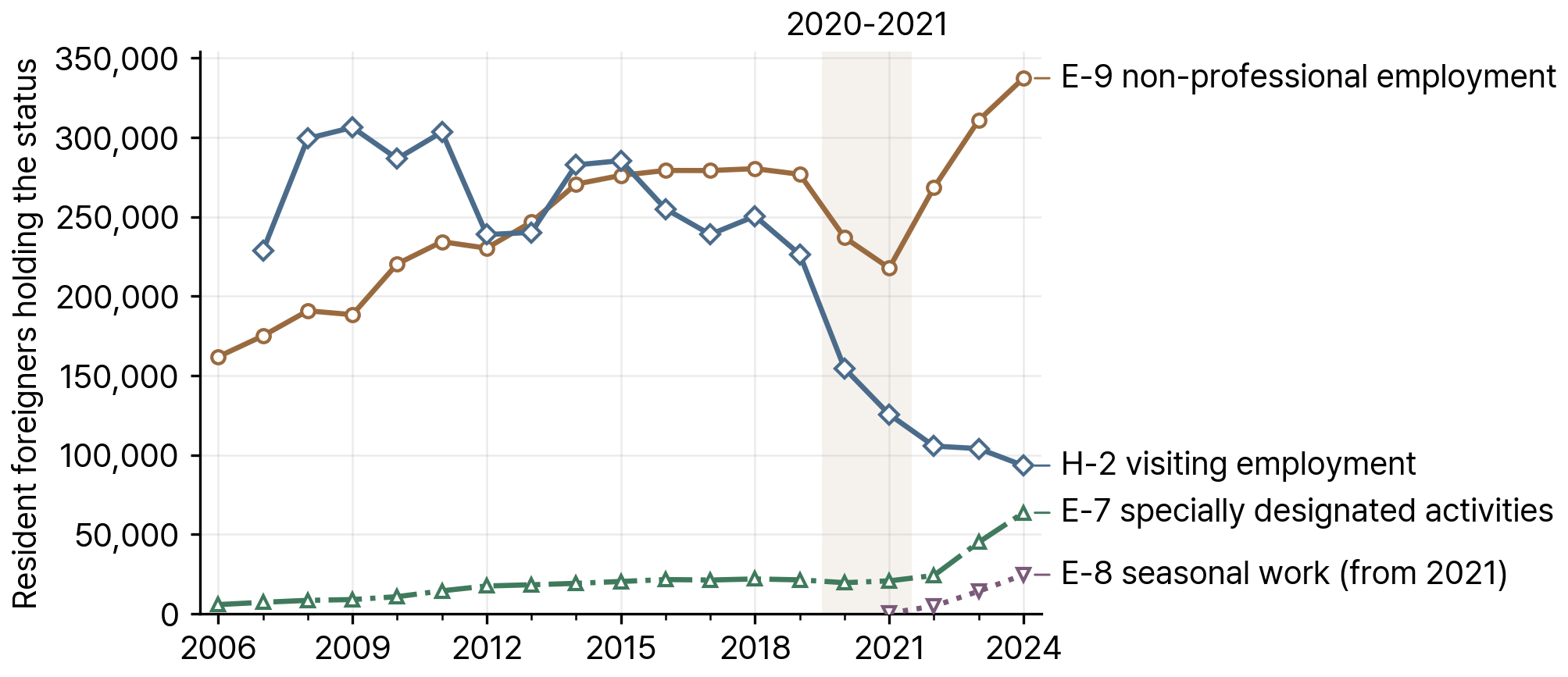 Resident foreigners holding the main work statuses, 2006-2024
