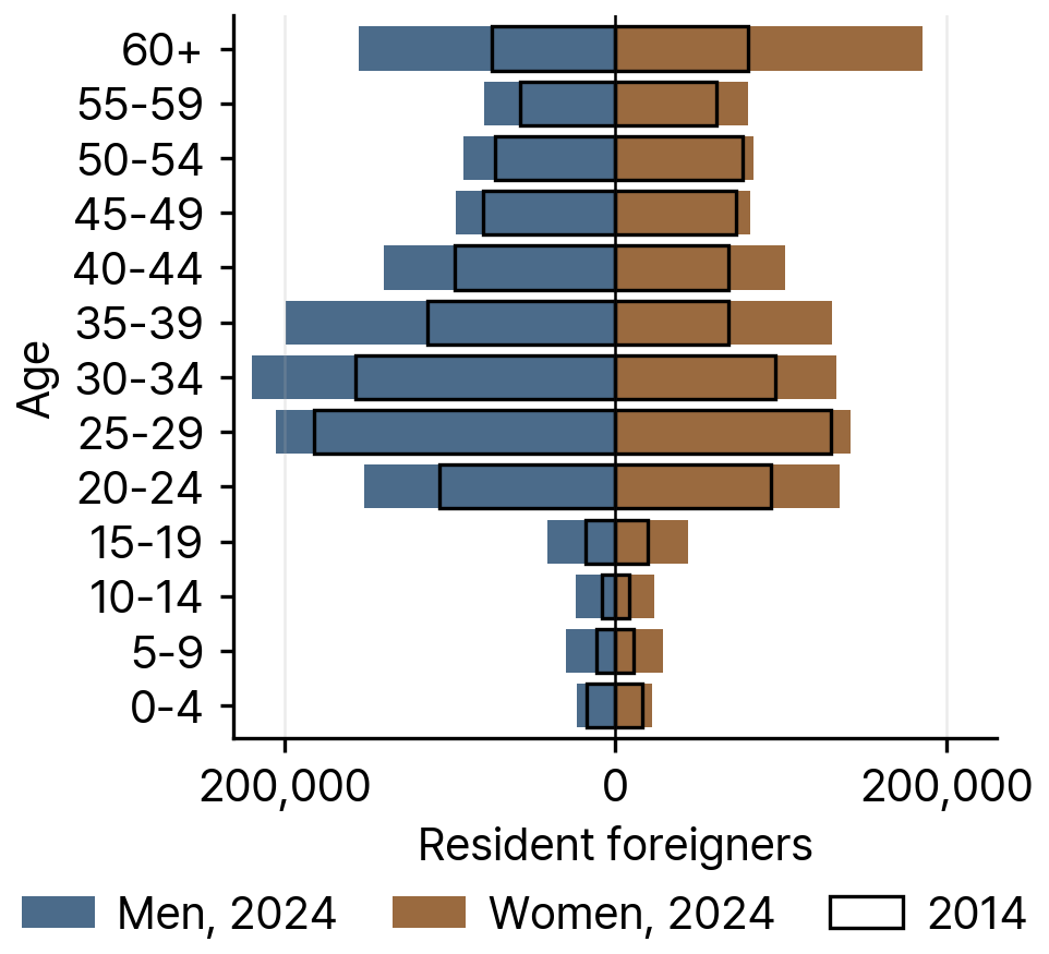 Resident foreigners by age and sex, 2014 and 2024