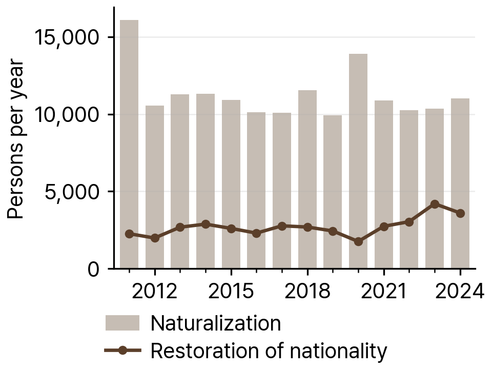 Naturalizations and restorations of Korean nationality, 2011-2024