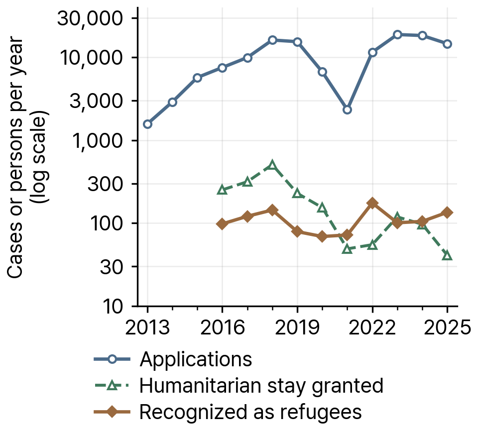Refugee applications, recognitions and humanitarian stay permits, 2013-2025