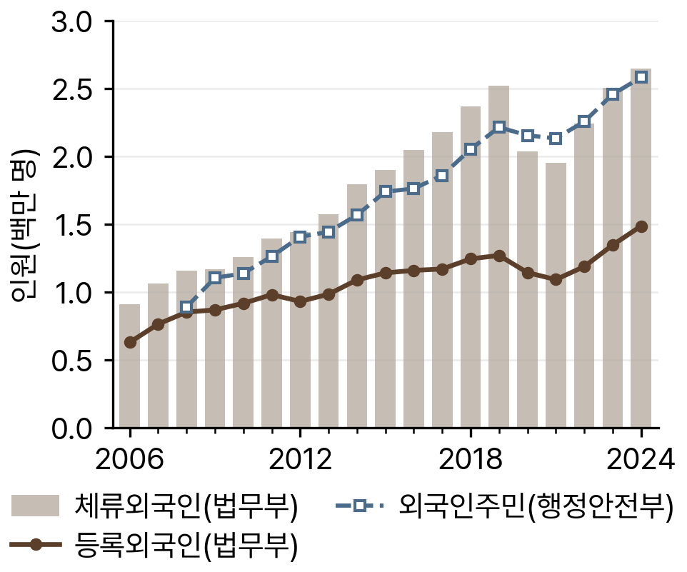 공식 기준별 한국의 외국인 수, 2006-2024년