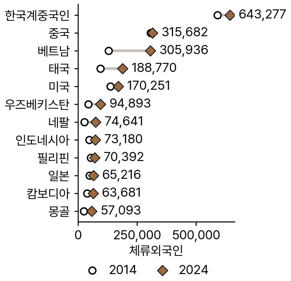 체류외국인 상위 12개 국적, 2014년과 2024년