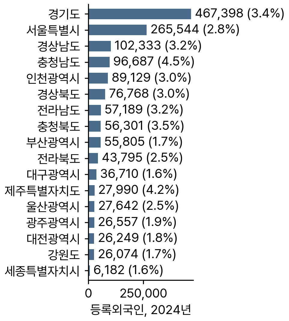 시도별 등록외국인, 2024년(괄호 안은 주민등록 인구 대비 비율)
