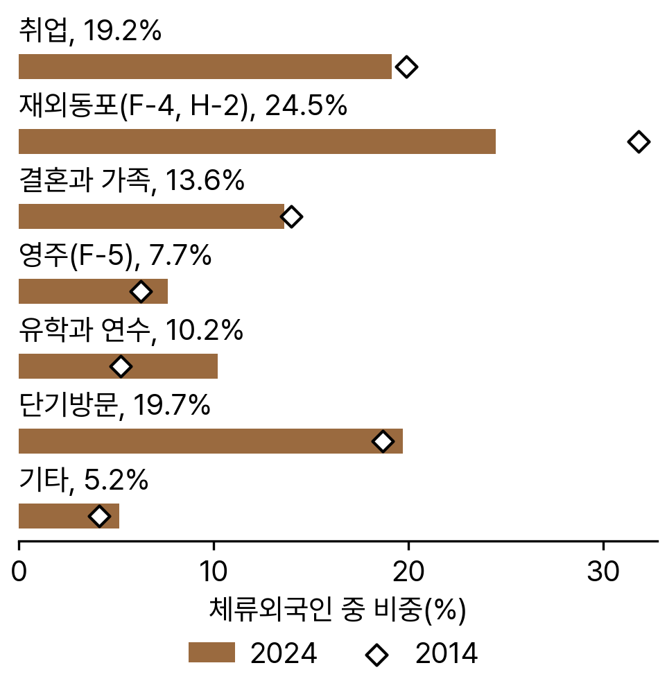 체류자격 그룹별 체류외국인, 2014년과 2024년
