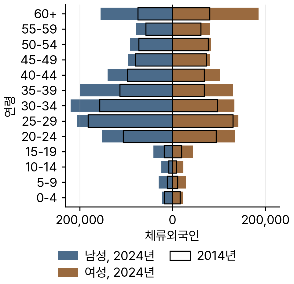 연령 및 성별 체류외국인, 2014년과 2024년
