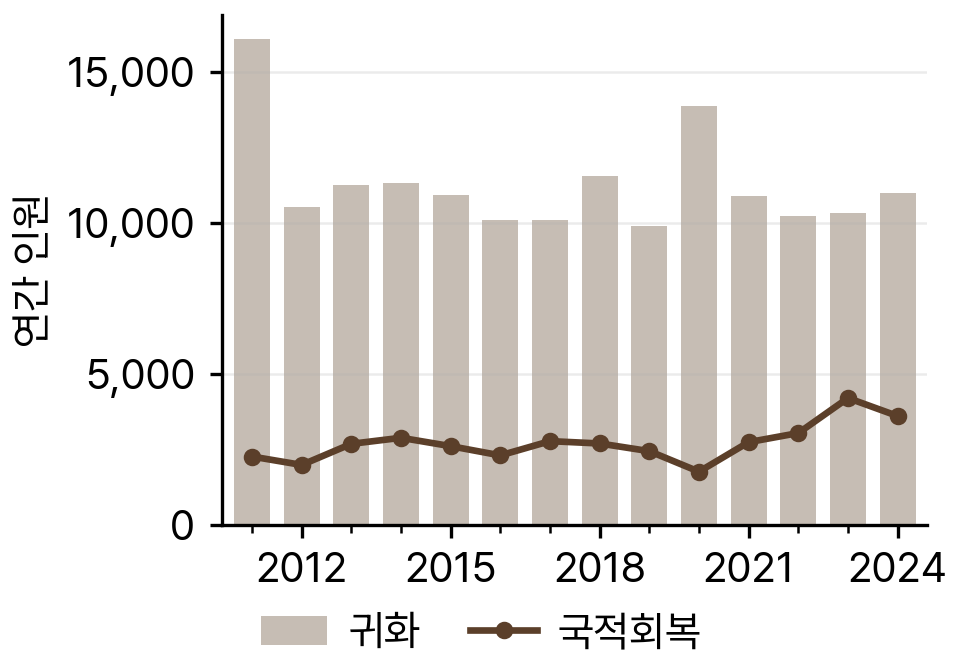 귀화 및 국적회복, 2011-2024