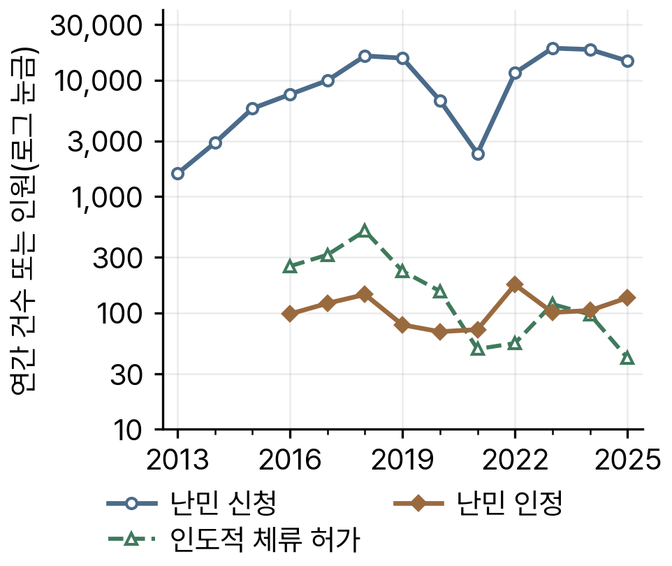 난민 신청, 난민 인정, 인도적 체류 허가, 2013-2025년
