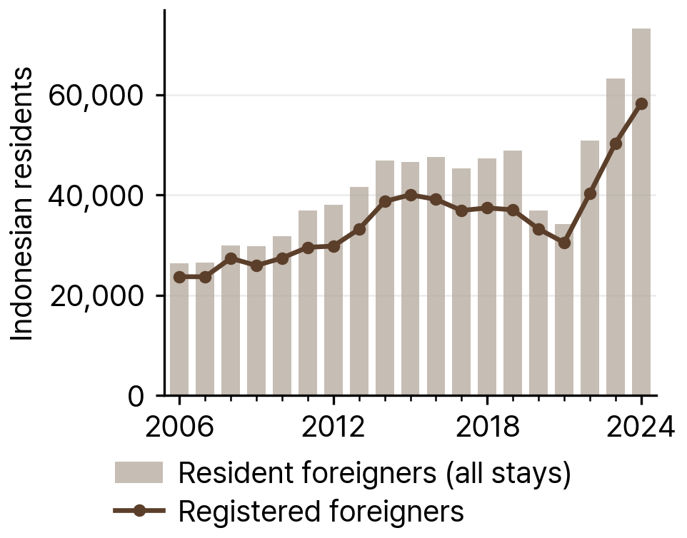 Indonesian Resident Foreigners and Registered Foreigners in South Korea, 2006-24