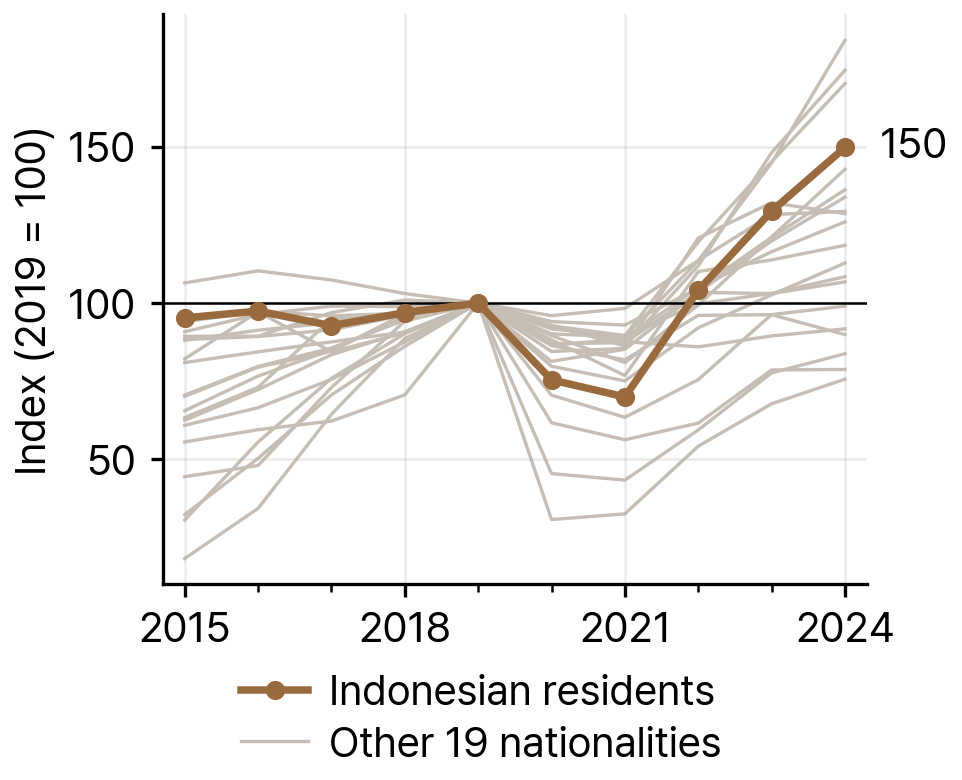 Growth of the Indonesian Population Compared with the Other 19 Largest Nationalities in South Korea, 2019-24 (index, 2019 = 100)