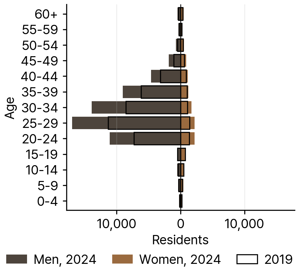 Indonesian Residents in South Korea by Age and Sex, 2024