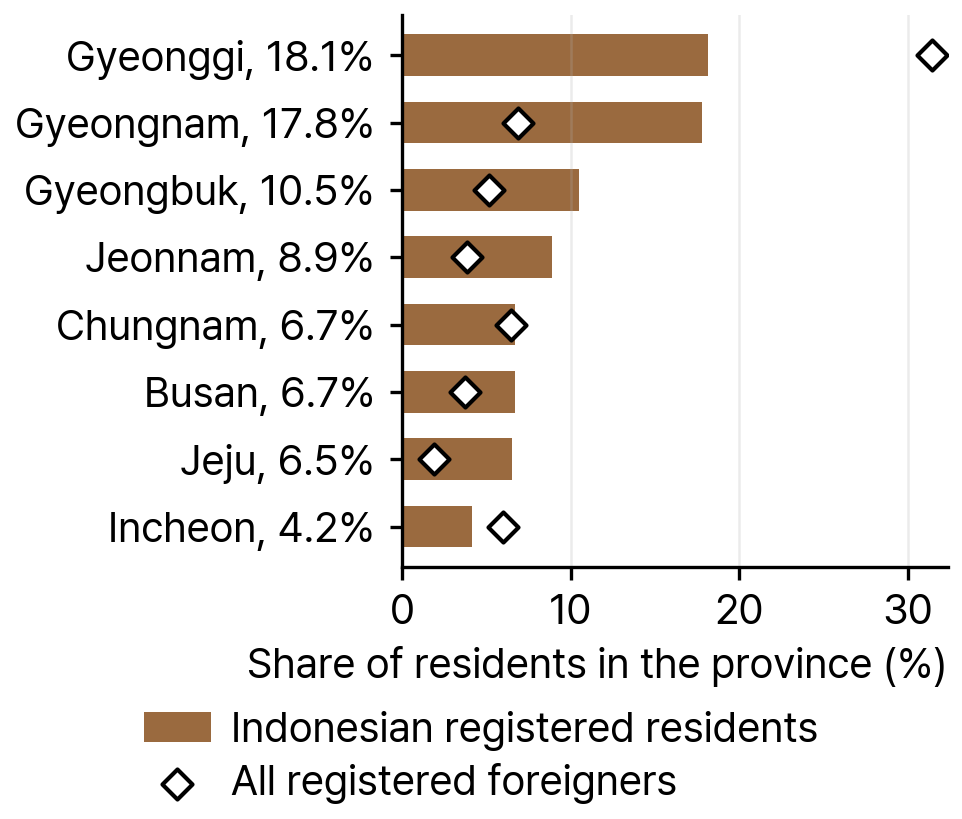 Registered Indonesian Residents by Region of South Korea, 2024
