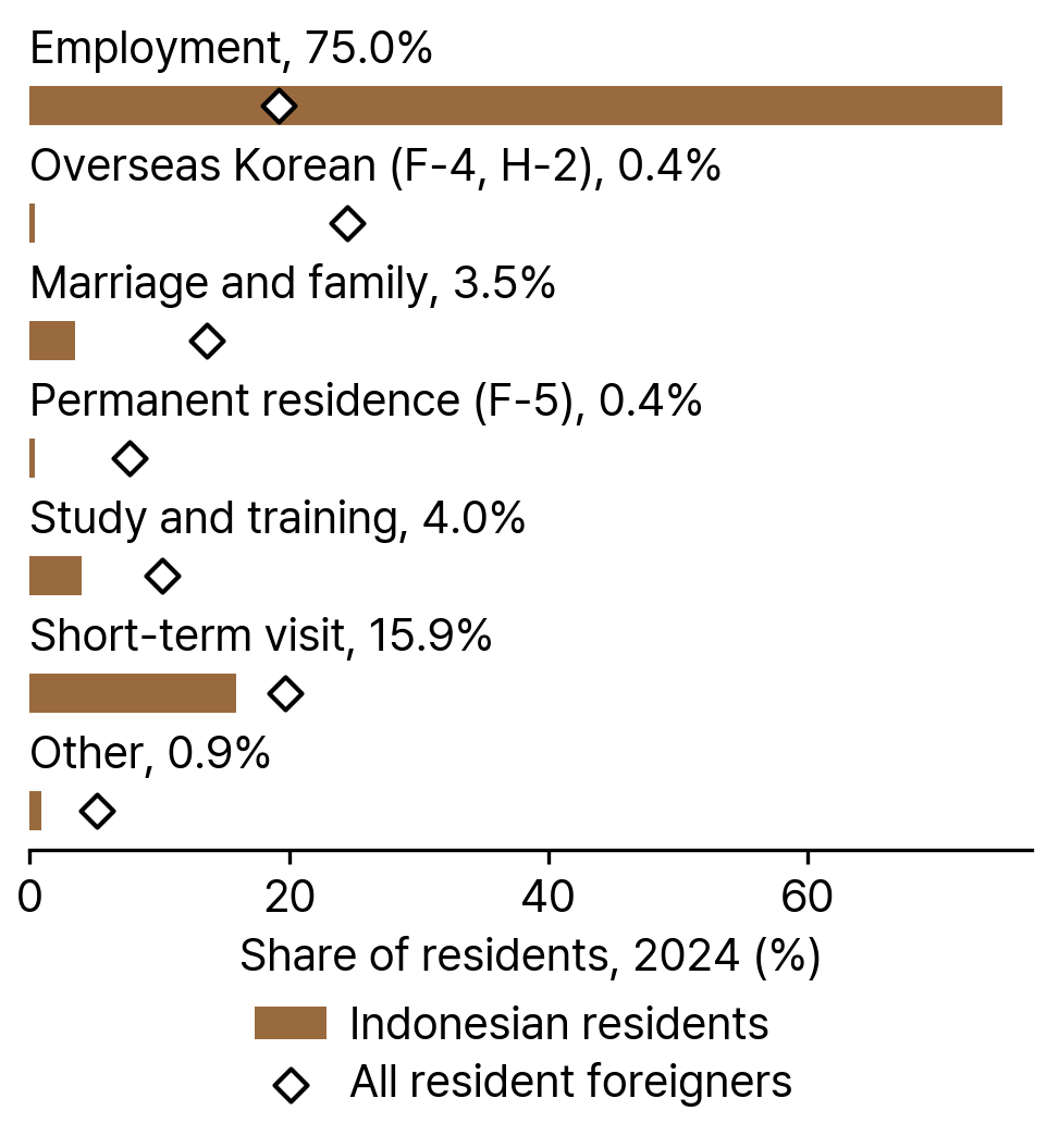Visa Groups of Indonesian Residents and All Resident Foreigners in South Korea, 2024