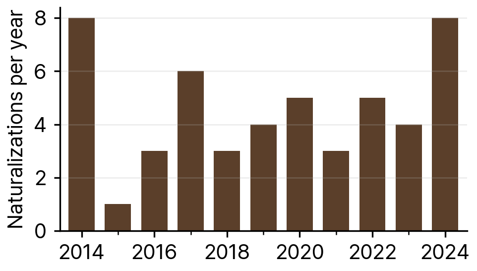 Naturalizations of Indonesian Nationals in South Korea, 2014-24