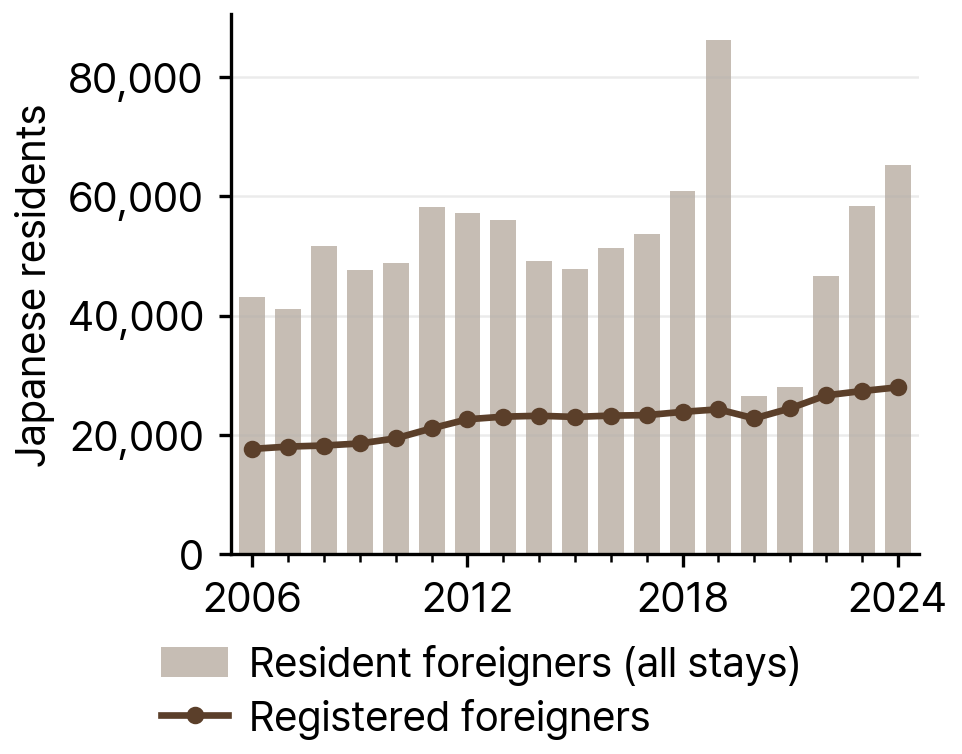 Japanese Resident Foreigners and Registered Foreigners in South Korea, 2006-24