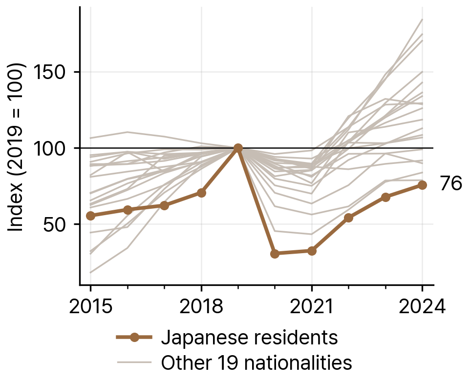Japanese Resident Population Compared with the 19 Other Largest Nationalities in South Korea, 2019-24 (2019 = 100)